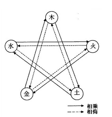 五行相乘相侮